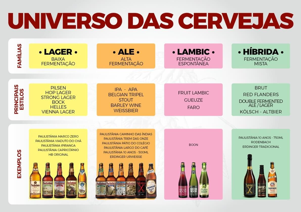 Famílias de cerveja